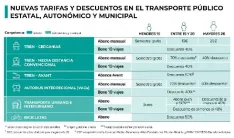 Local Burgos: Transportes pone en marcha las nuevas tarifas para el segundo semestre de 2025