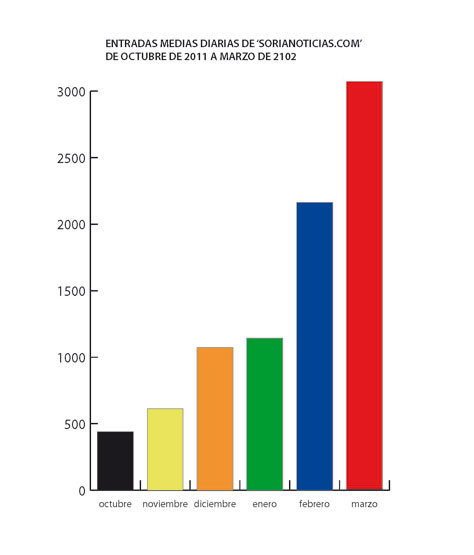 SORIANOTICIAS.com logra en marzo 3.078 entradas diarias con un récord de 4.755 el día de la Huelga