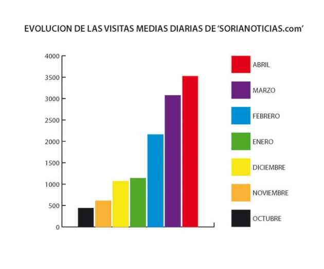 Evolución de visitas