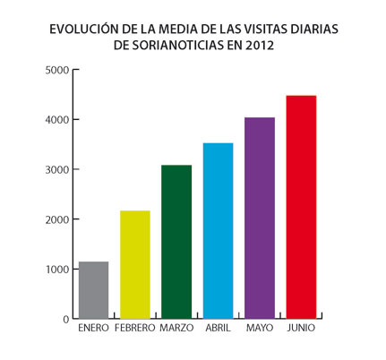 SORIANOTICIAS mantiene el incremento continuado de visitas durante 2012 con 4.472 visitas diarias en junio