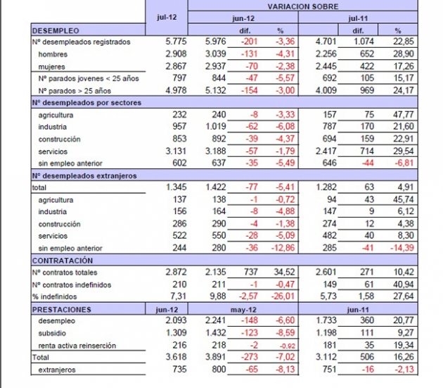 Cuadro sobre el paro del mes de julio en la provincia de Soria