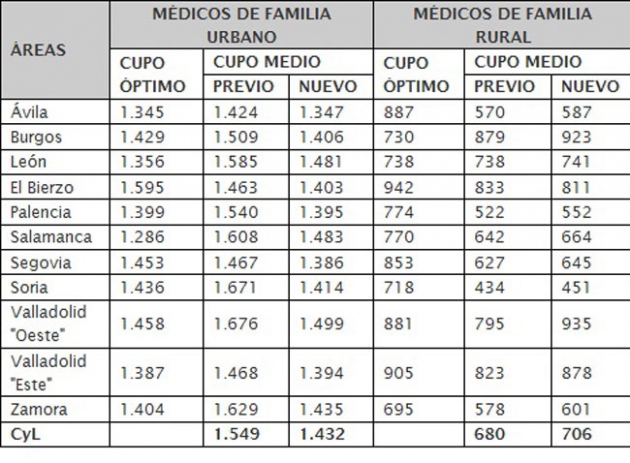 Cuadro del cupo por médico