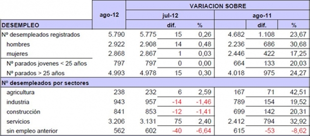 Datos sobre el paro facilitados por UGT