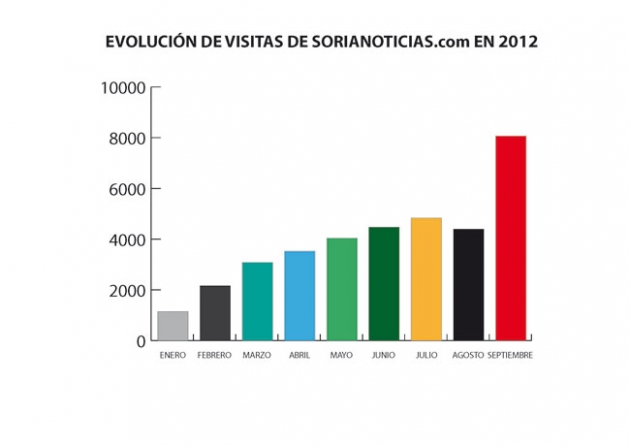 SORIANOTICIAS.com duplica sus visitas y alcanza las 8.066 visitas diarias en septiembre
