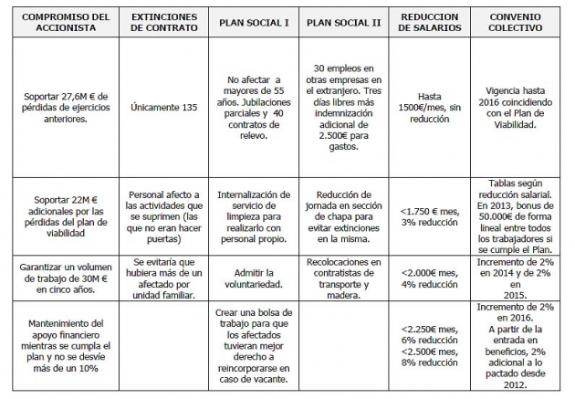 Cuadro cronológico enviado con la nota informativa de Puertas Norma