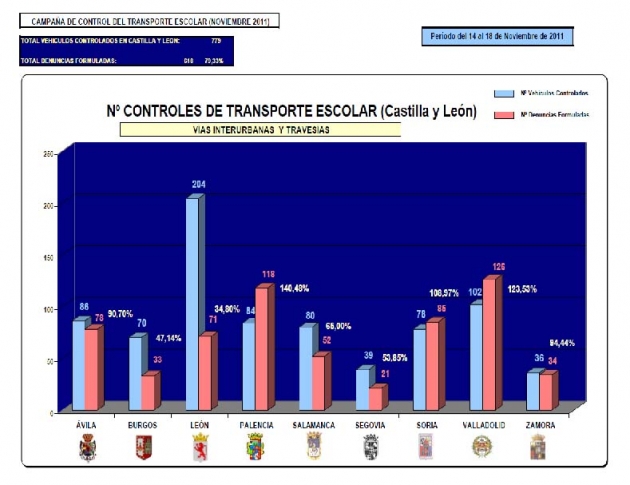 Gráfico por provincias de la región