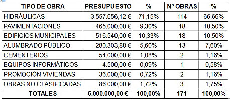 Reparto de las obras de Planes 2013