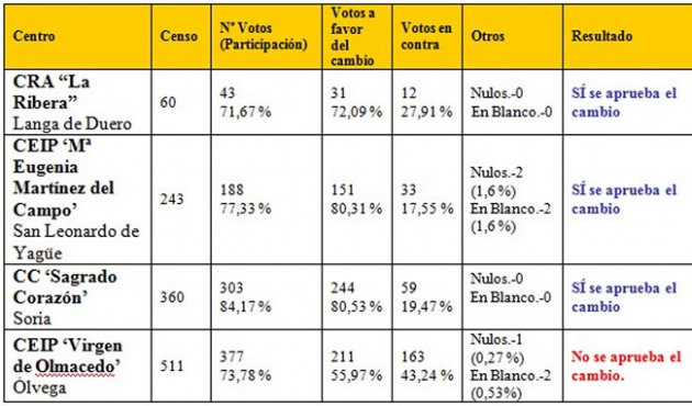 Datos de las consultas