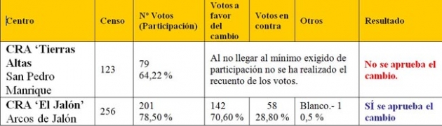 Resultado de las votaciones