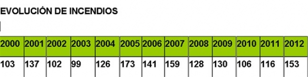Estadística de incendios