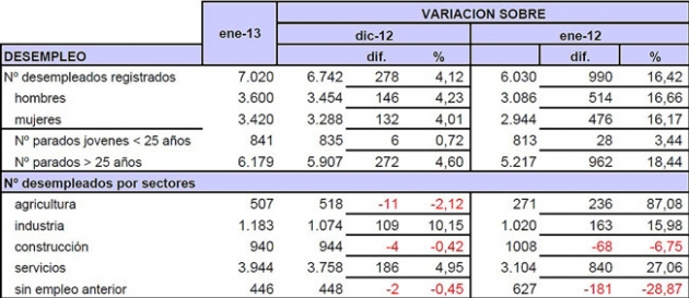 Tabla del paro de enero de 2013