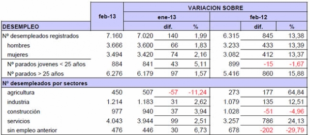 Tabla parados febrero 2013