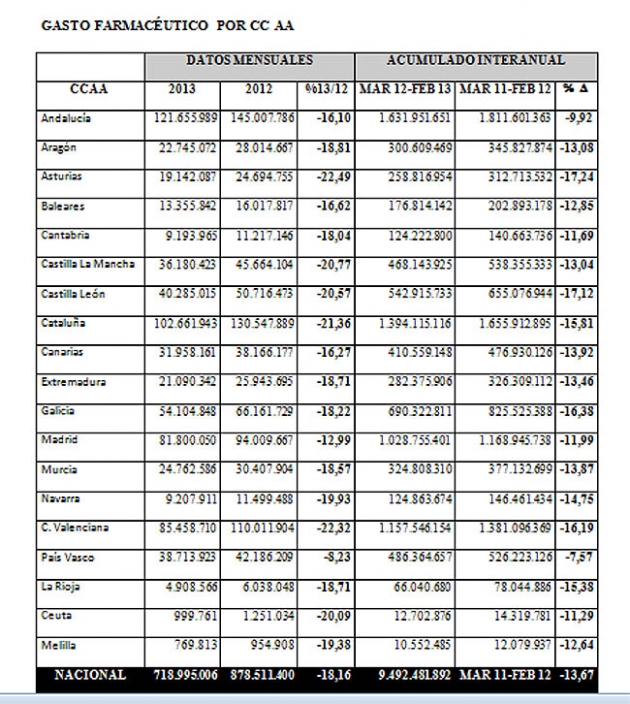 Tabla del gasto por CC AA