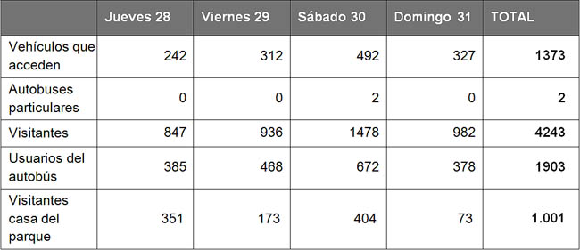 Tabla de visitantes