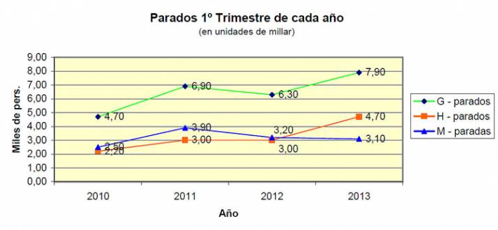 Evolución del paro desde 2010