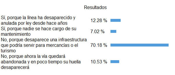 Resultados de la encuesta