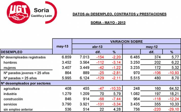 Tabla de parados en mayo. 