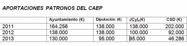 Cuadro de aportaciones dinerarias.