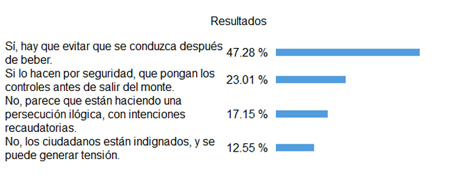 Resultados de la encuesta