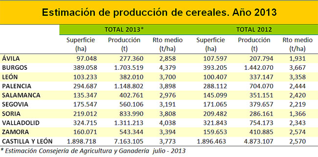 Estimaciones de la cosecha este año.