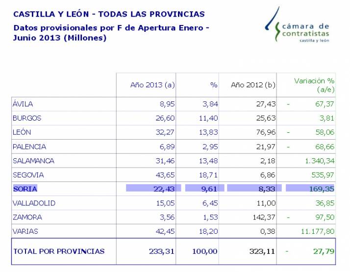 Comparativa regional de obras.