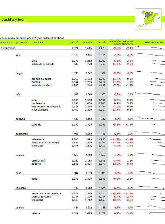 Tabla de precios en la región.
