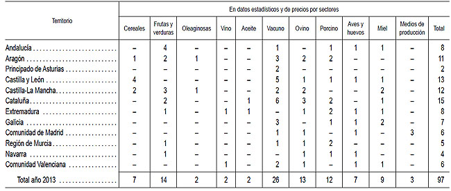 Ayudas por regiones.