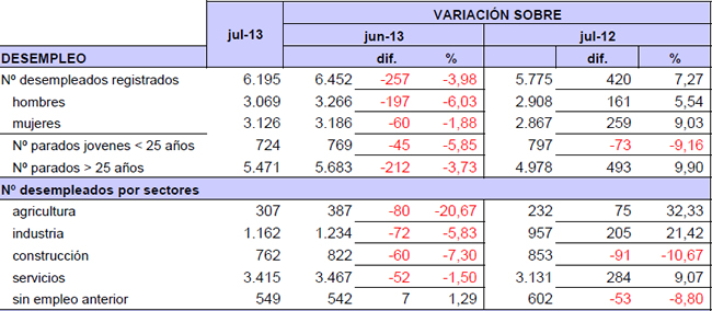 Tabla parados julio 2013
