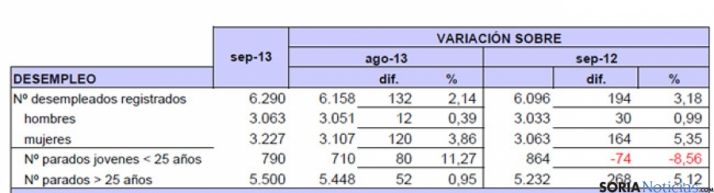 Datos paro sep 2013