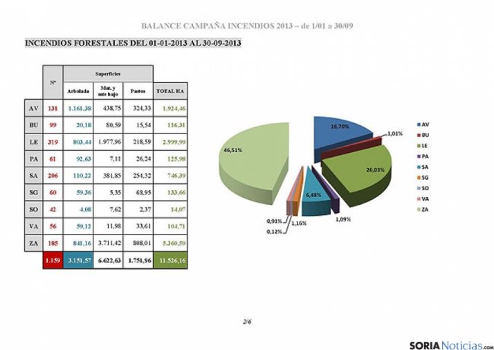 Balance campaña incendios verano 2013 en Castilla y León