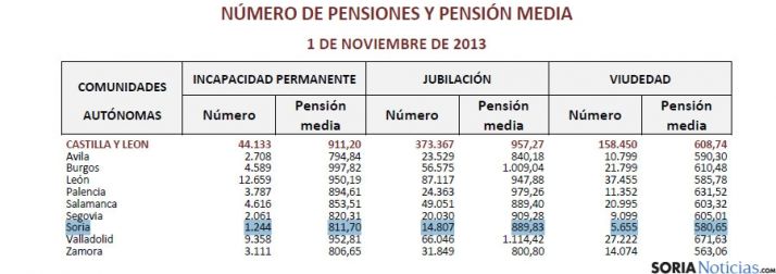 Cuadro oficial de las pensiones este noviembre.