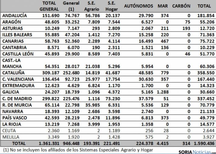 Estadísticas por Comunidades Autónomas.