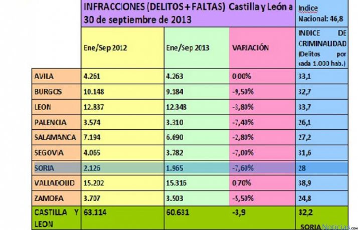 Cuadro de delitos en Castilla y León en 2013