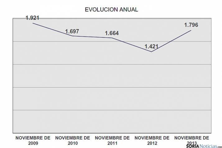 Evolución de las contrataciones en Soria.