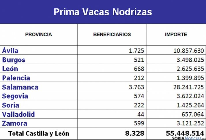 Distribución por provincias a las vacas nodrizas.