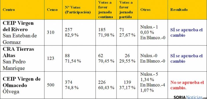Cuadro de los resultados de las votaciones en los 3 centros.