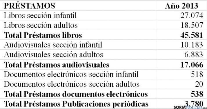 Relación de préstamos realizados en 2013.