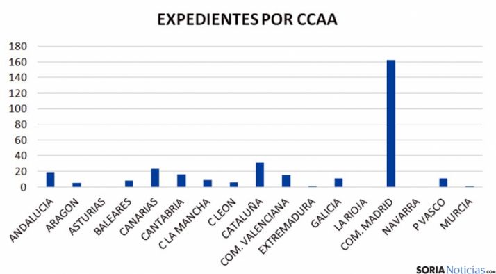 Estadísticas por Comunidades Autónomas.