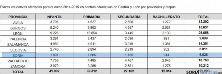 Cuadro con las plazas escolares por provincias, en azul, lo referido a la provincia de Soria.