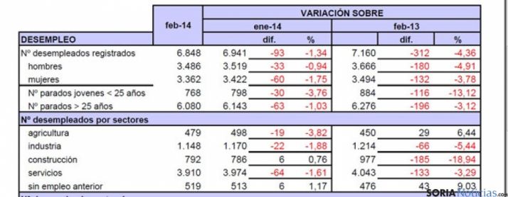 Tabla del paro de UGT Soria sobre febrero 2014