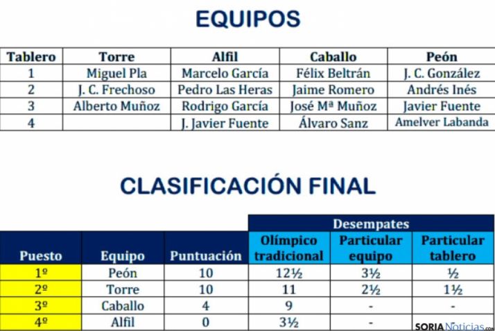 Equipos y clasificación.