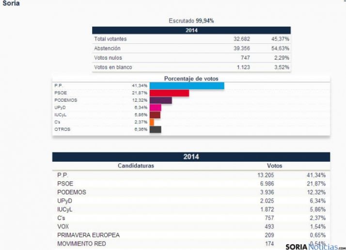 Resultados en Soria
