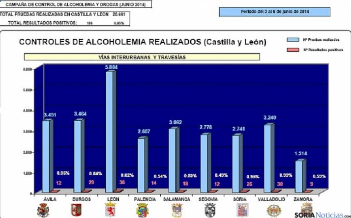Estadística regional de la última campaña de la DGT.