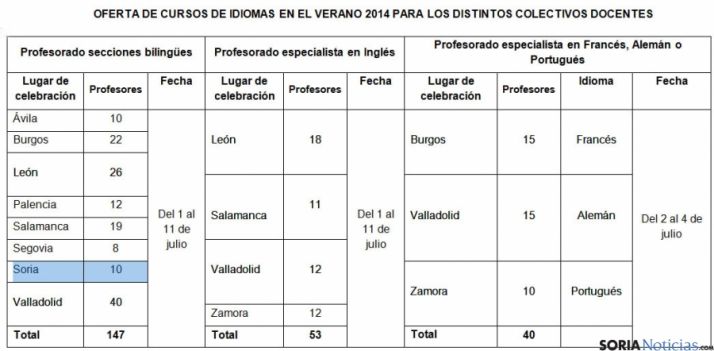 Distribución de los profesores por provincias.