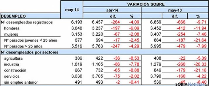 Tabla estadística del empleo en Soria facilitada por UGT.