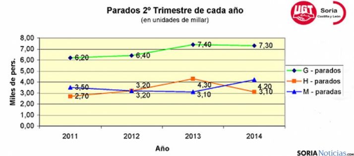 Evolución de la EPA en el segundo trimestre de los últimos años. / UGT