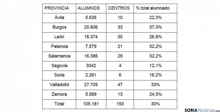 Cuadro del alumnado en centros católicos en Castilla y León.