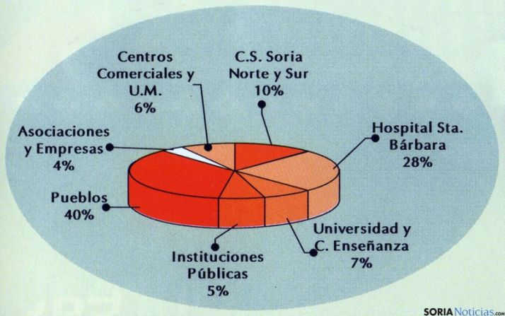 Distribución de las donaciones en la provincia. / HdDS