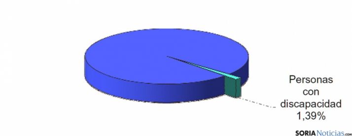 Porcentaje de las personas con discapacidad contratadas en Soria. / SEPE