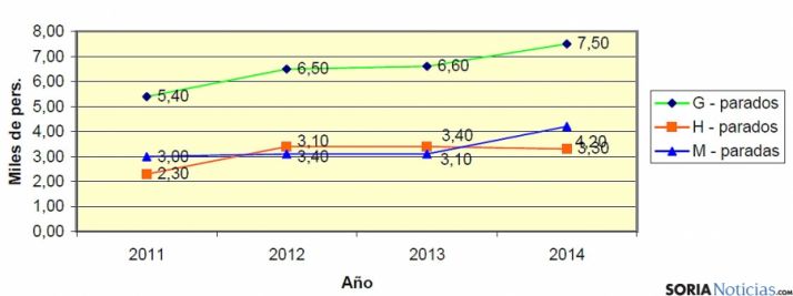 Evolución del empleo en función de los datos de la EPA. / UGT Soria